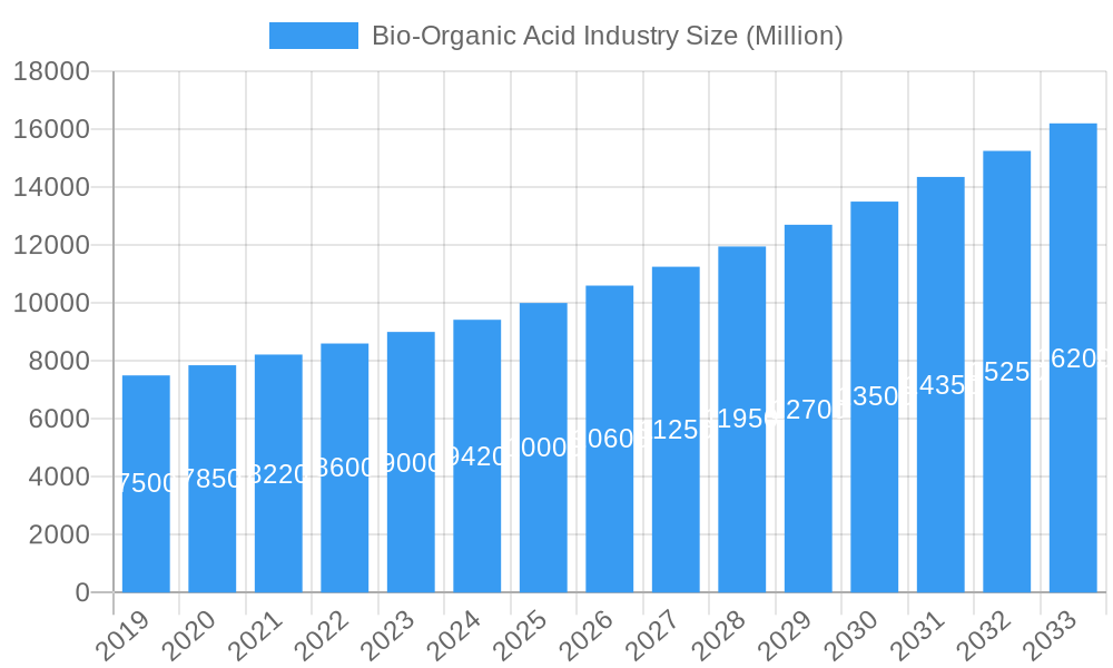 Bio-Organic Acid Industry Market Size and Forecast (2024-2030)