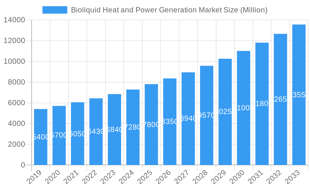 Bioliquid Heat and Power Generation Market Market Size and Forecast (2024-2030)