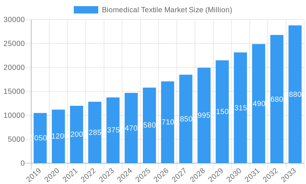Biomedical Textile Market Market Size and Forecast (2024-2030)