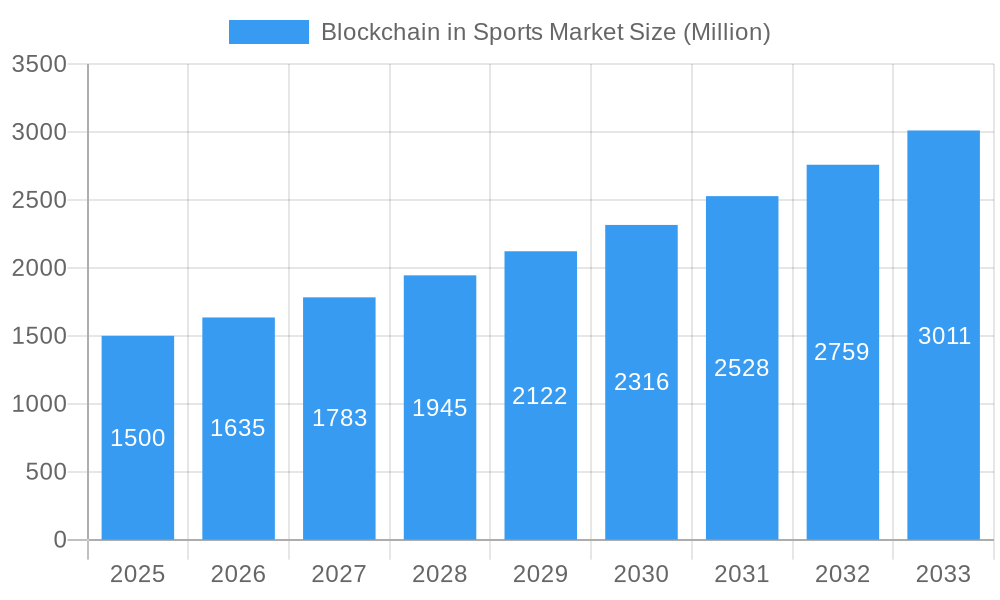 Blockchain in Sports Market Market Size and Forecast (2024-2030)