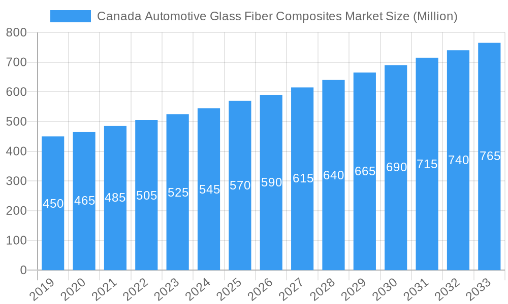 Canada Automotive Glass Fiber Composites Market Market Size and Forecast (2024-2030)