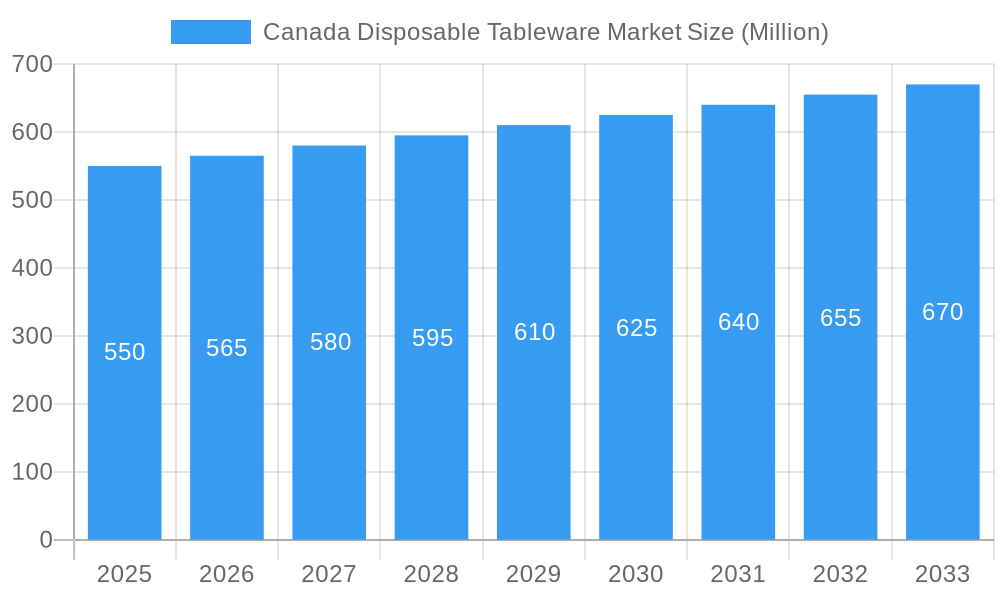 Canada Disposable Tableware Market Market Size and Forecast (2024-2030)