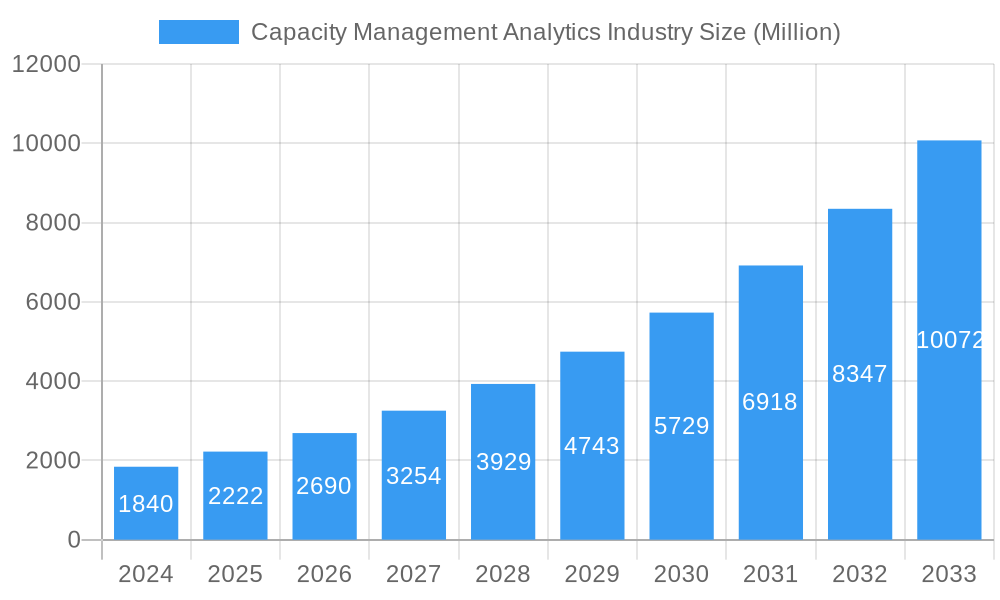 Capacity Management Analytics Industry Market Size and Forecast (2024-2030)