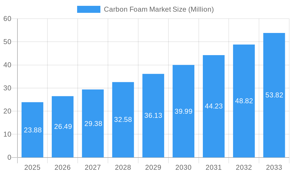 Carbon Foam Market Market Size and Forecast (2024-2030)