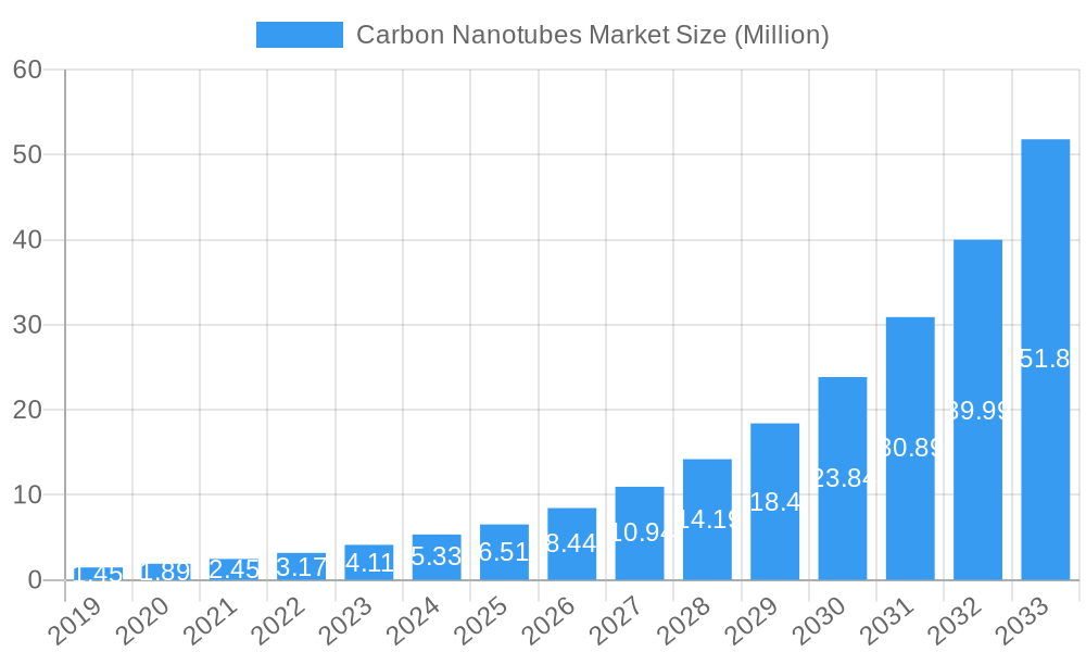 Carbon Nanotubes Market Market Size and Forecast (2024-2030)