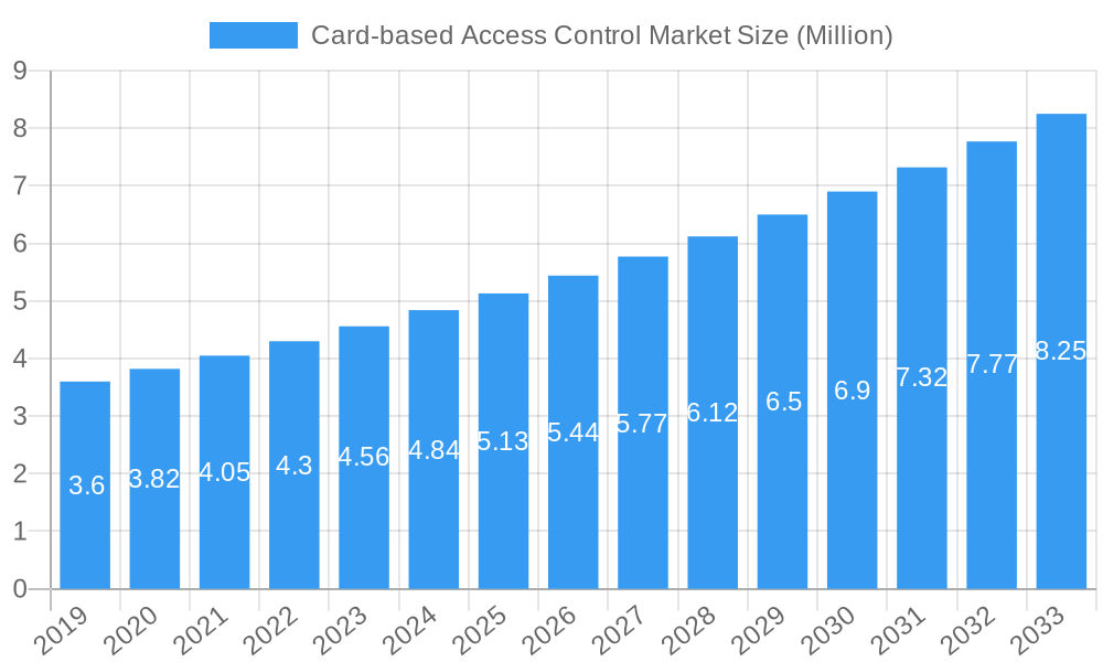 Card-based Access Control Market Market Size and Forecast (2024-2030)