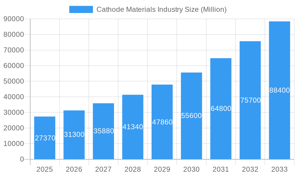 Cathode Materials Industry Market Size and Forecast (2024-2030)
