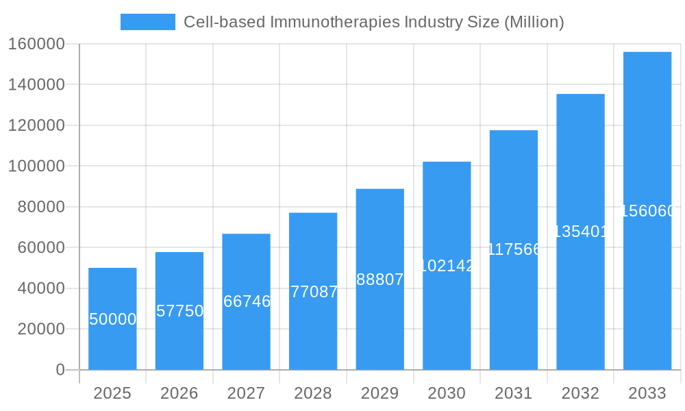Cell-based Immunotherapies Industry Market Size and Forecast (2024-2030)