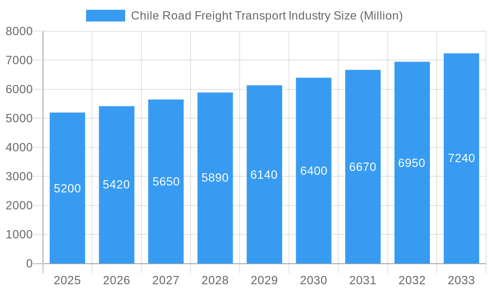 Chile Road Freight Transport Industry Market Size and Forecast (2024-2030)