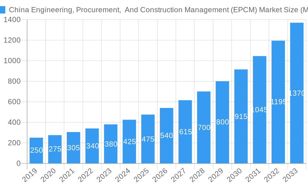 China Engineering, Procurement,  And Construction Management (EPCM) Market Market Size and Forecast (2024-2030)