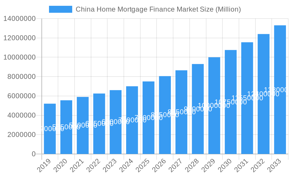 China Home Mortgage Finance Market Market Size and Forecast (2024-2030)