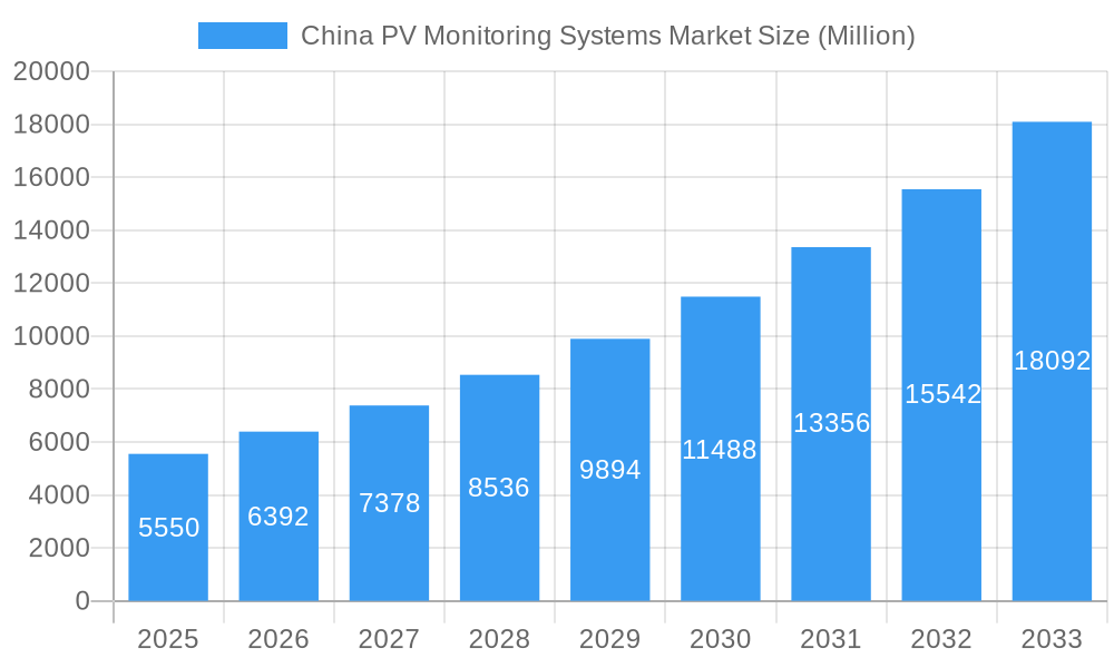 China PV Monitoring Systems Market Market Size and Forecast (2024-2030)
