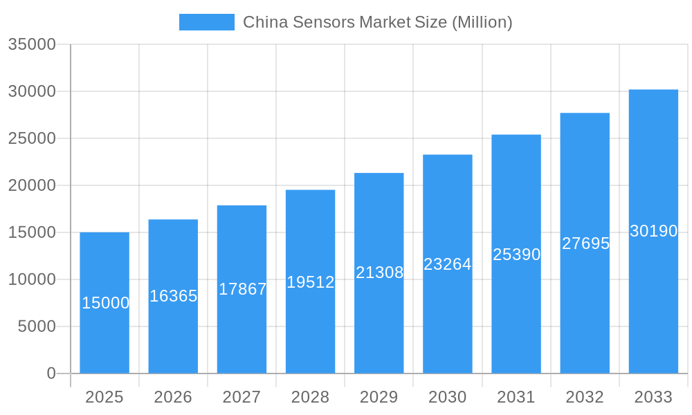 China Sensors Market Market Size and Forecast (2024-2030)