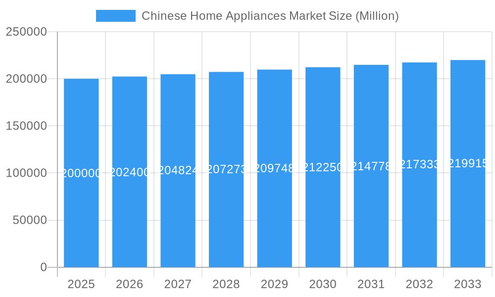 Chinese Home Appliances Market Market Size and Forecast (2024-2030)