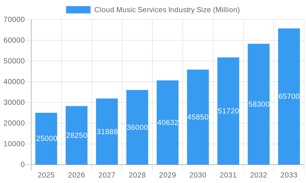 Cloud Music Services Industry Market Size and Forecast (2024-2030)
