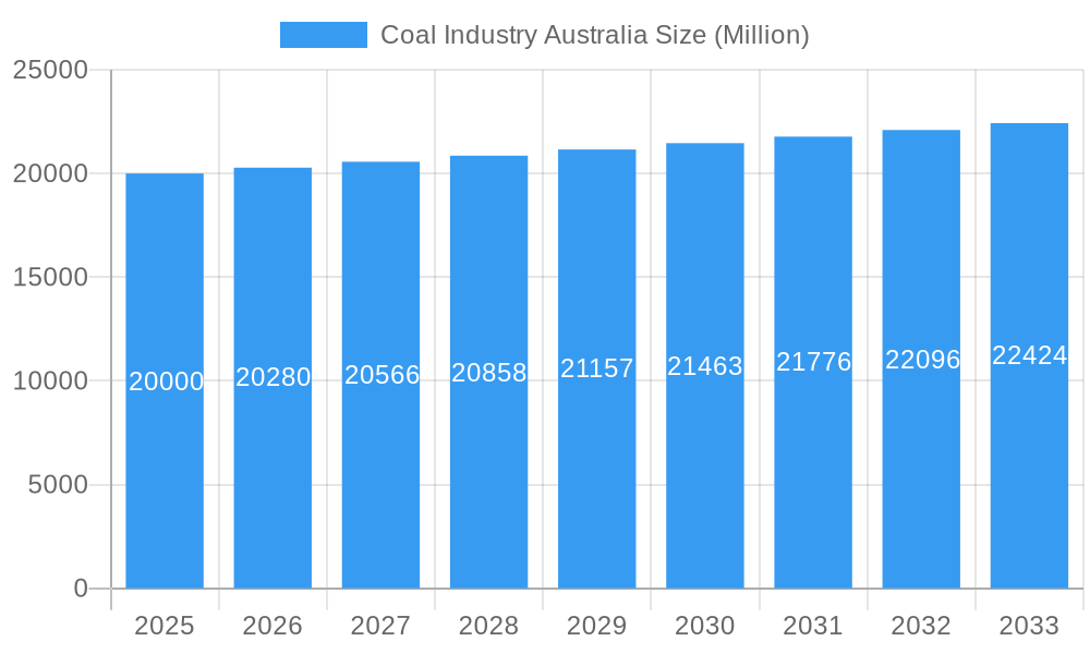 Coal Industry Australia Market Size and Forecast (2024-2030)