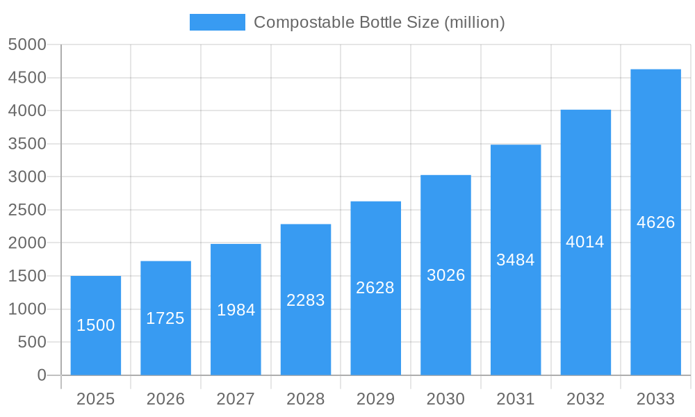 Compostable Bottle Market Size and Forecast (2024-2030)