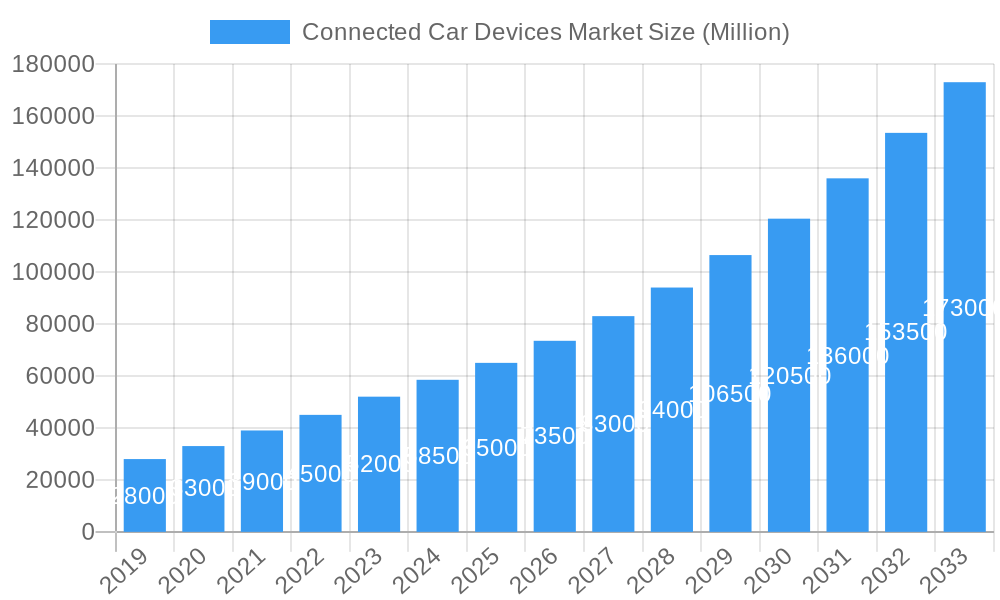 Connected Car Devices Market Market Size and Forecast (2024-2030)