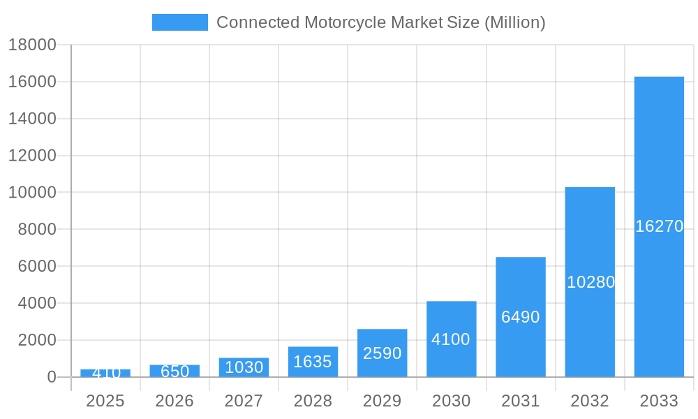 Connected Motorcycle Market Market Size and Forecast (2024-2030)