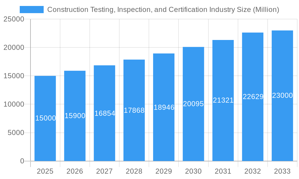 Construction Testing, Inspection, and Certification Industry Market Size and Forecast (2024-2030)