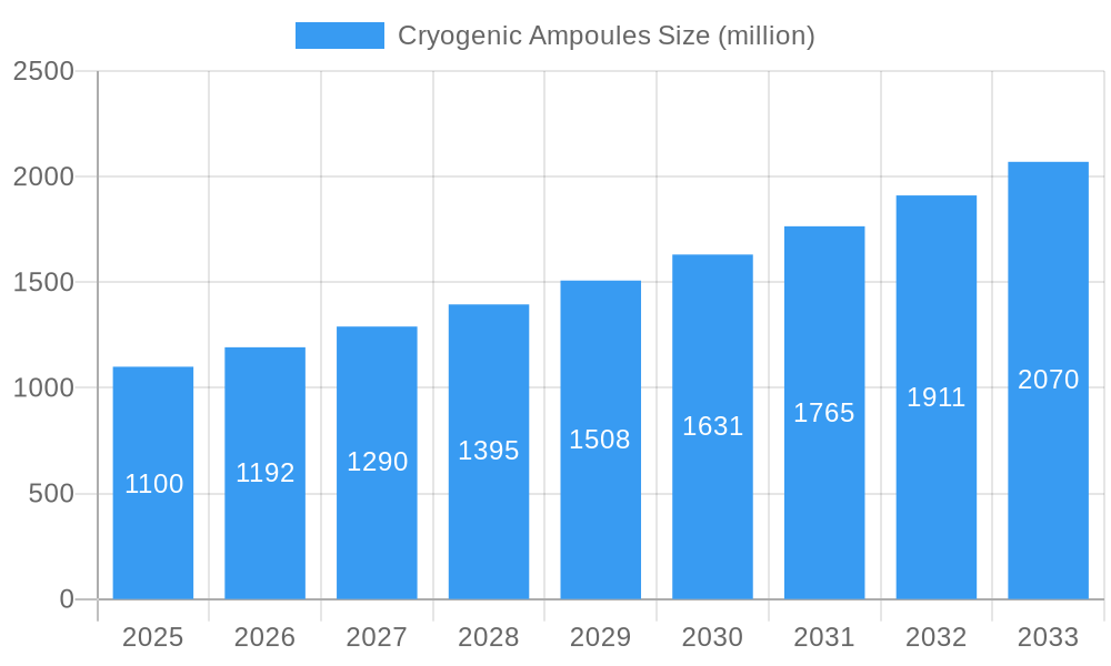 Cryogenic Ampoules Market Size and Forecast (2024-2030)