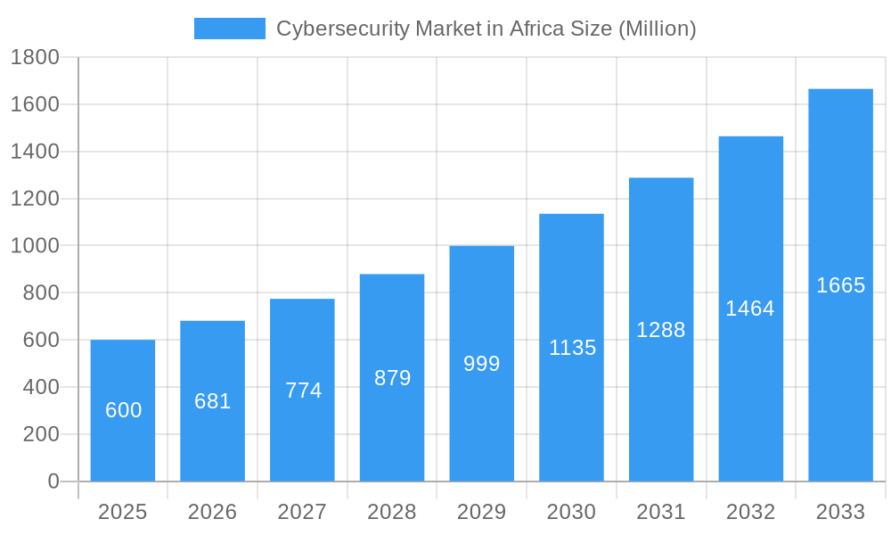 Cybersecurity Market in Africa Market Size and Forecast (2024-2030)