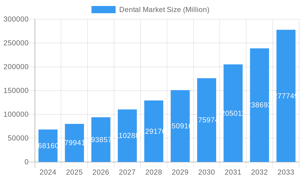 Dental Market Market Size and Forecast (2024-2030)