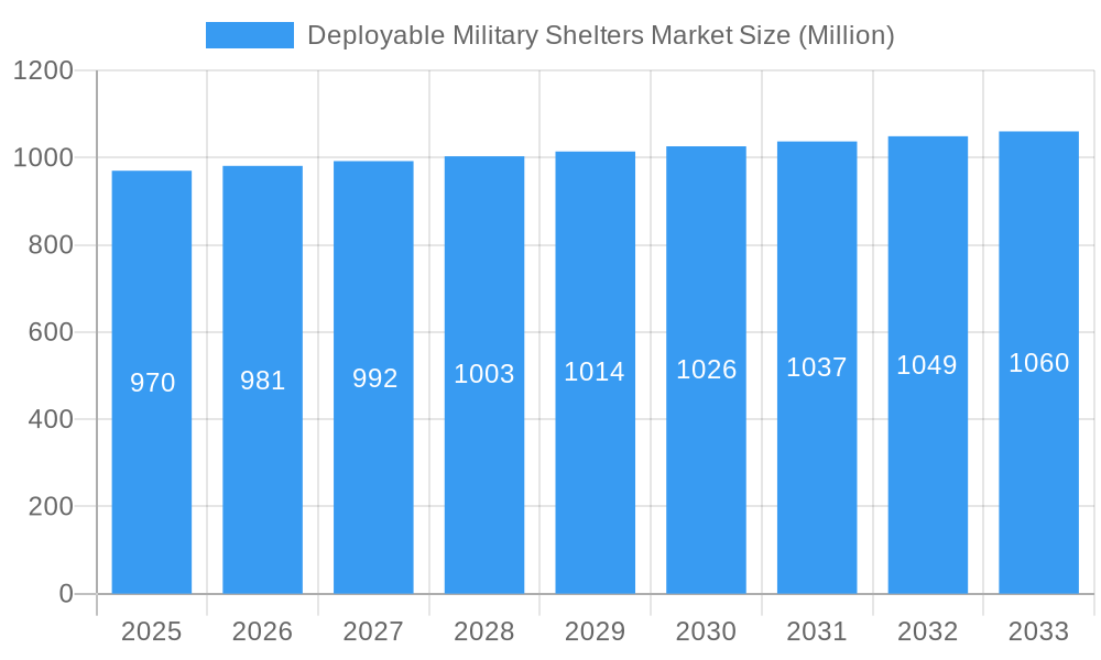 Deployable Military Shelters Market Market Size and Forecast (2024-2030)