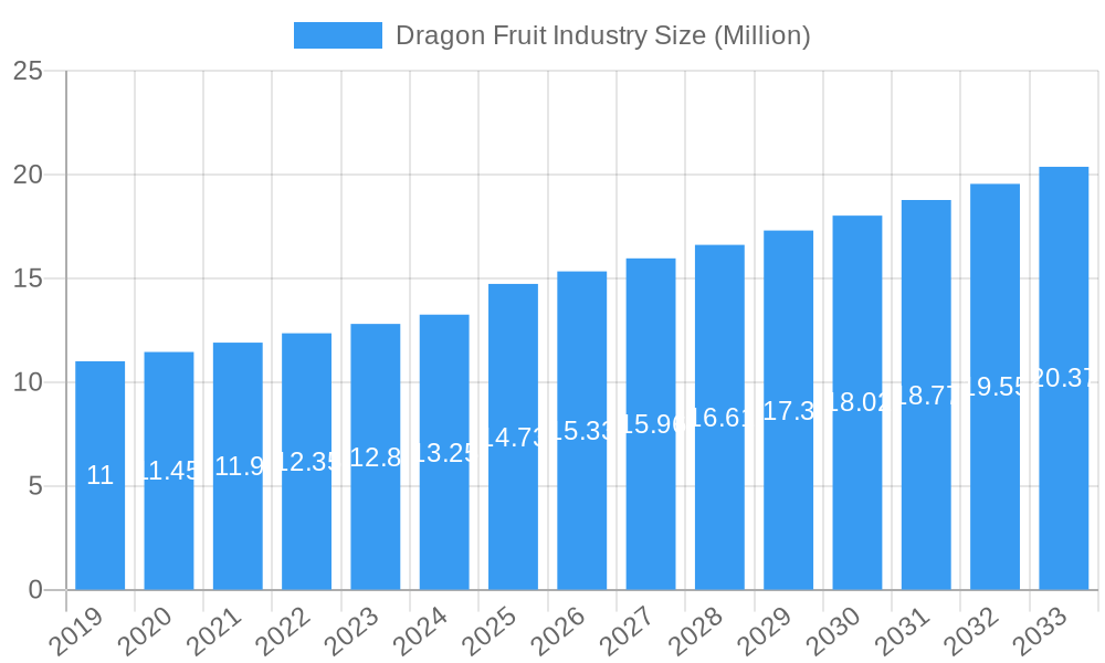 Dragon Fruit Industry Market Size and Forecast (2024-2030)
