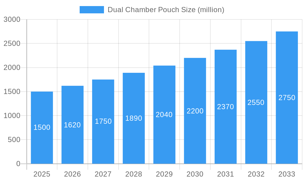 Dual Chamber Pouch Market Size and Forecast (2024-2030)