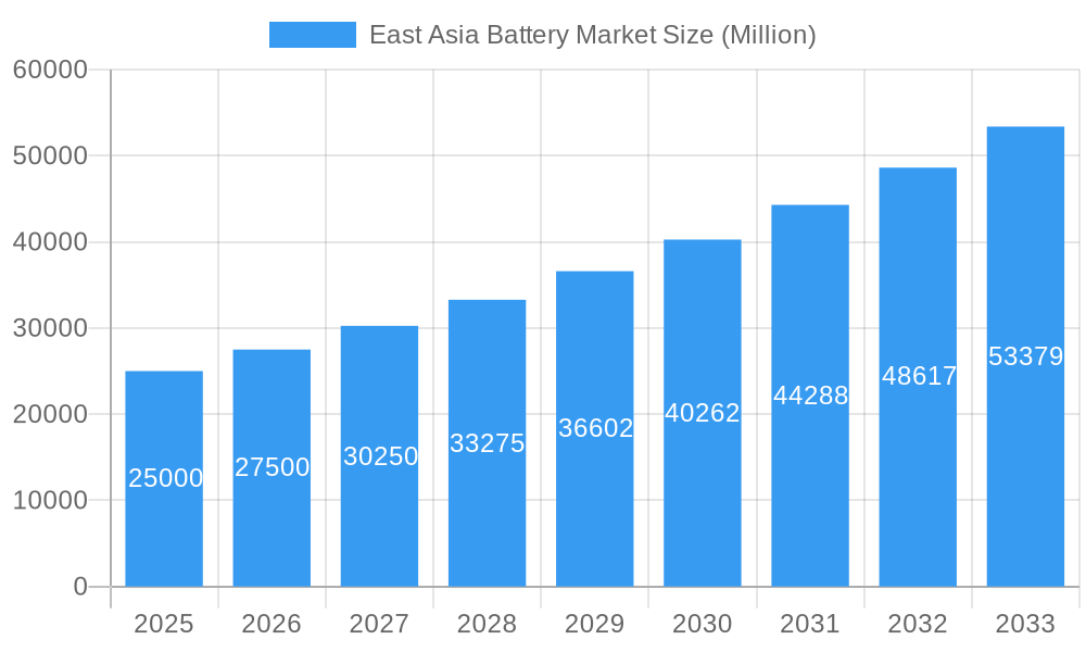 East Asia Battery Market Market Size and Forecast (2024-2030)