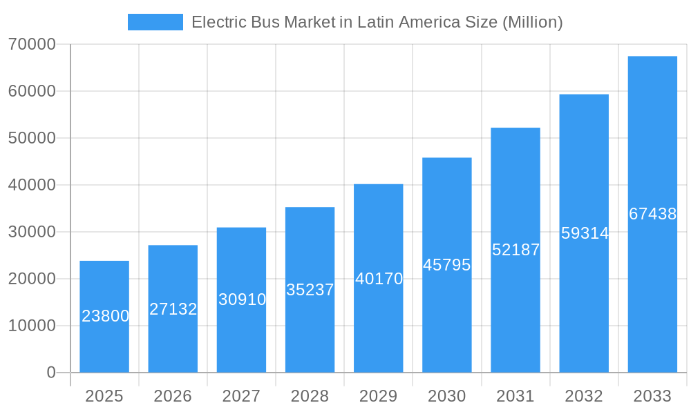 Electric Bus Market in Latin America Market Size and Forecast (2024-2030)