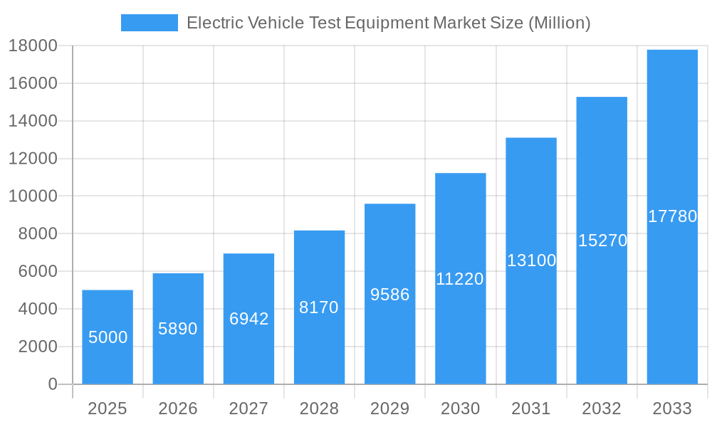 Electric Vehicle Test Equipment Market Market Size and Forecast (2024-2030)