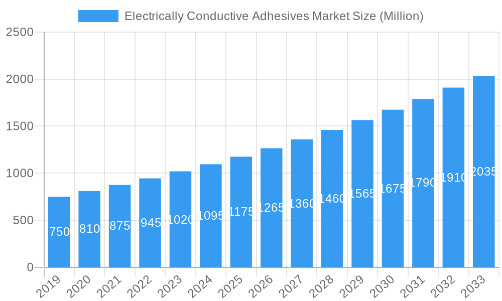Electrically Conductive Adhesives Market Market Size and Forecast (2024-2030)