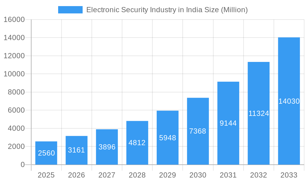 Electronic Security Industry in India Market Size and Forecast (2024-2030)