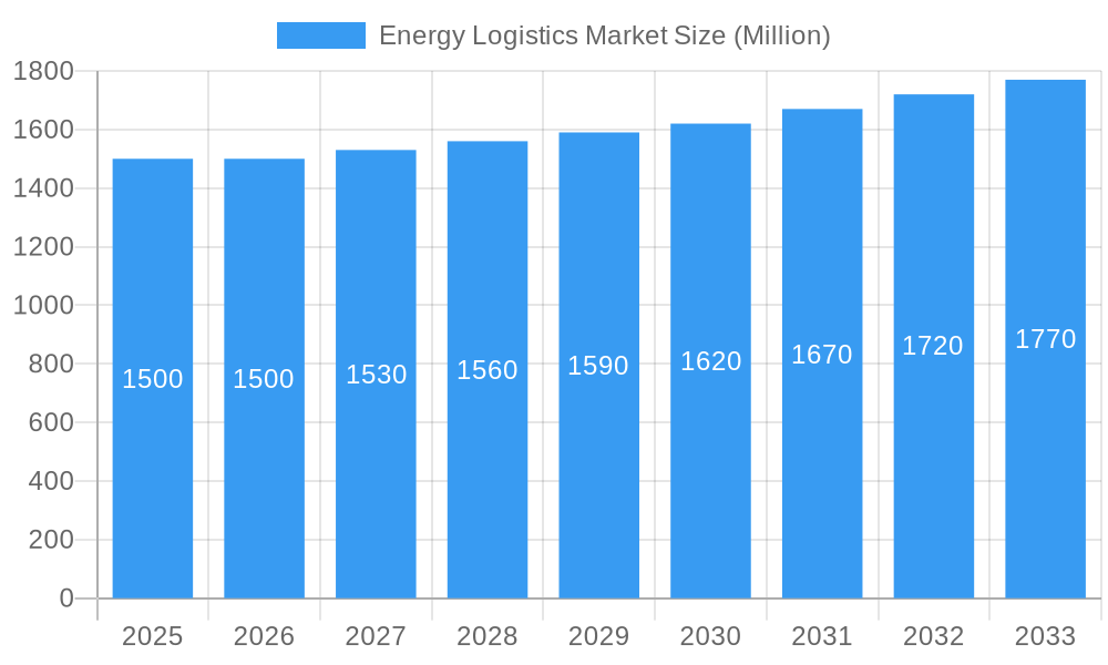 Energy Logistics Market Market Size and Forecast (2024-2030)