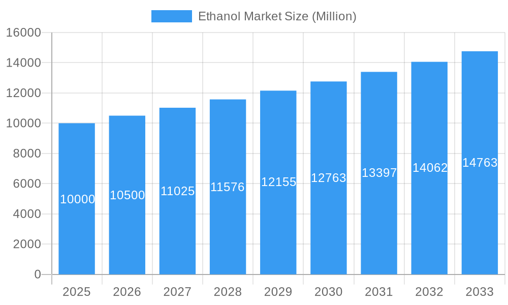 Ethanol Market Market Size and Forecast (2024-2030)