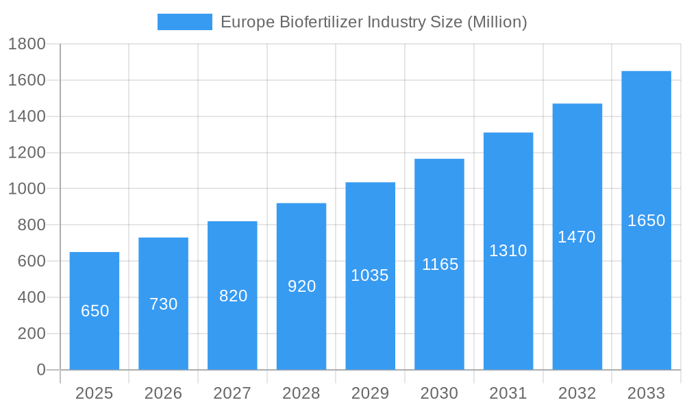 Europe Biofertilizer Industry Market Size and Forecast (2024-2030)