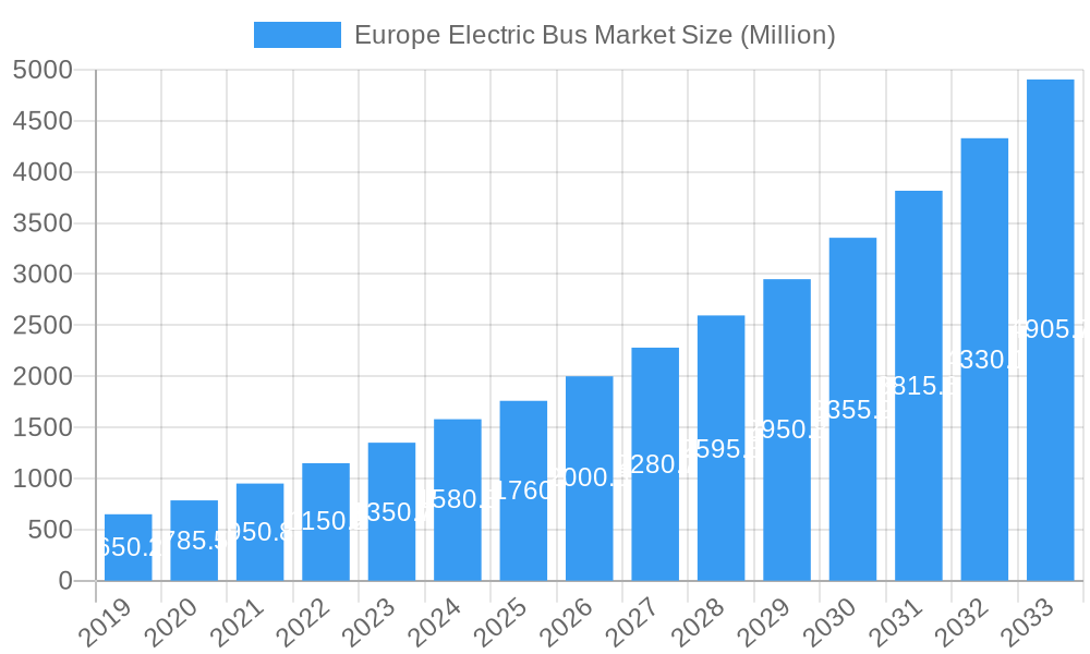 Europe Electric Bus Market Market Size and Forecast (2024-2030)