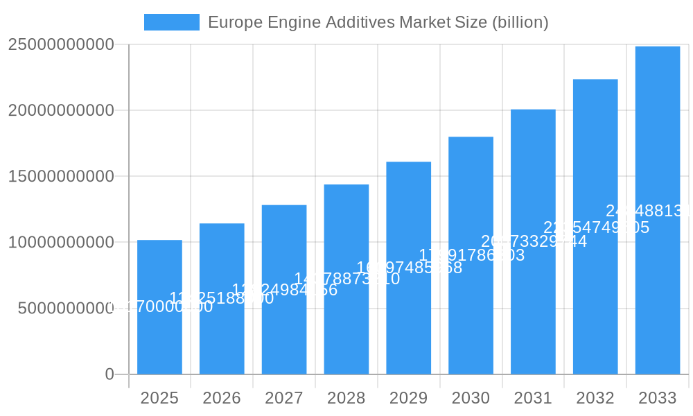 Europe Engine Additives Market Market Size and Forecast (2024-2030)