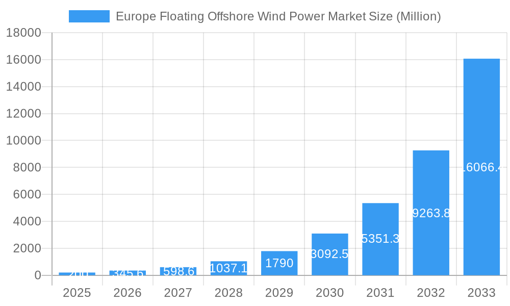 Europe Floating Offshore Wind Power Market Market Size and Forecast (2024-2030)