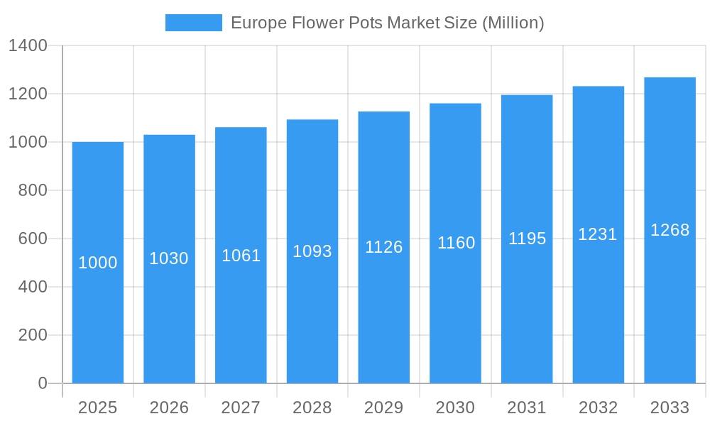 Europe Flower Pots Market Market Size and Forecast (2024-2030)
