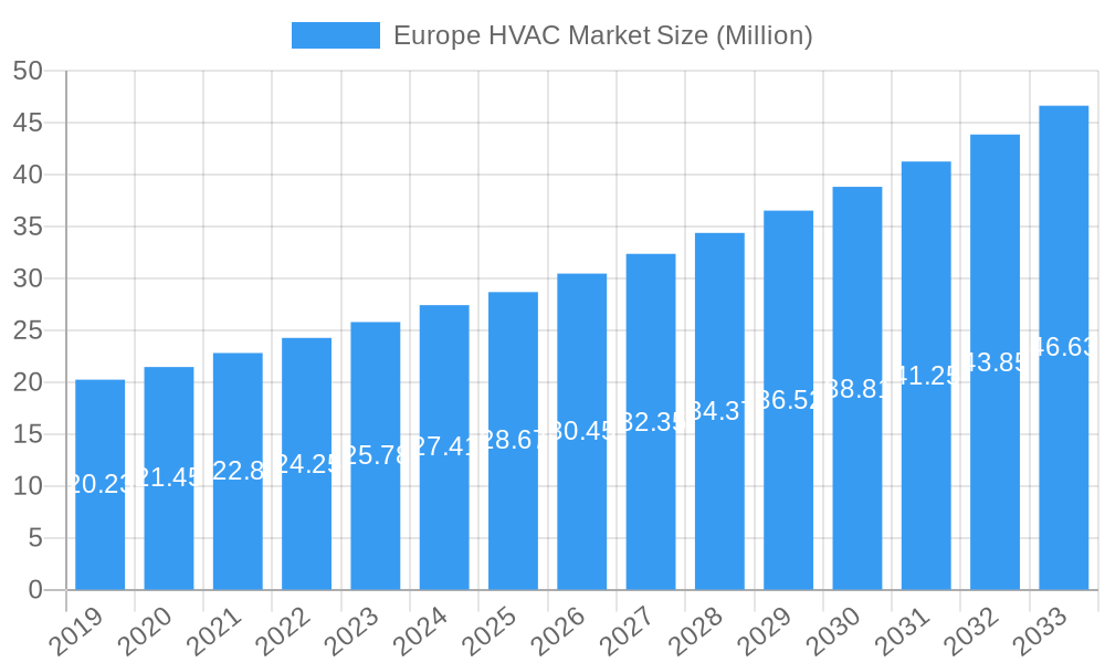 Europe HVAC Market Market Size and Forecast (2024-2030)