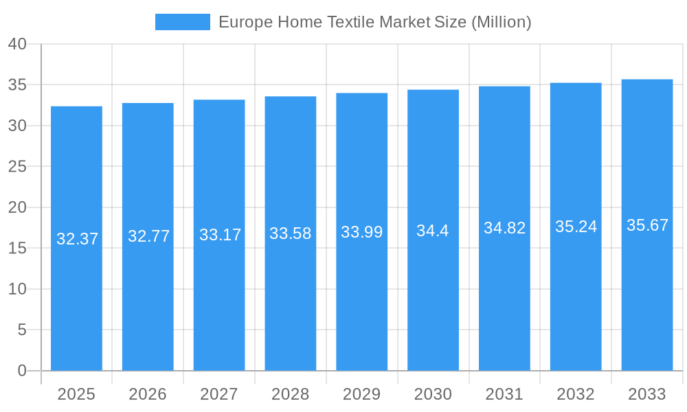 Europe Home Textile Market Market Size and Forecast (2024-2030)