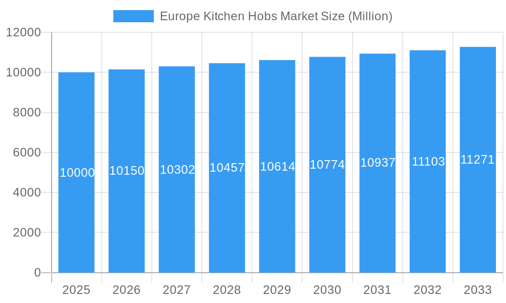 Europe Kitchen Hobs Market Market Size and Forecast (2024-2030)