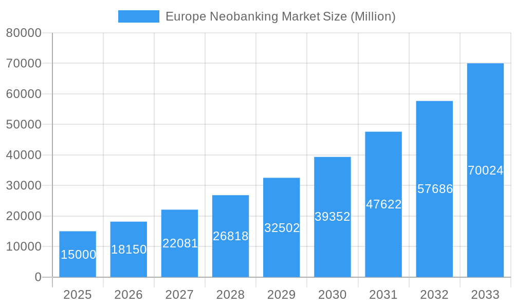 Europe Neobanking Market Market Size and Forecast (2024-2030)