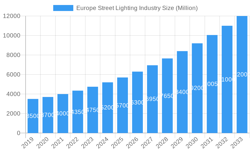 Europe Street Lighting Industry Market Size and Forecast (2024-2030)