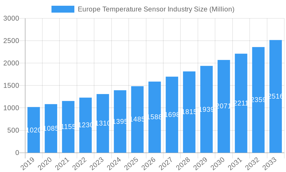Europe Temperature Sensor Industry Market Size and Forecast (2024-2030)