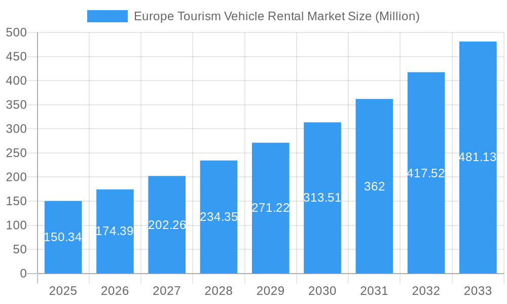 Europe Tourism Vehicle Rental Market Market Size and Forecast (2024-2030)