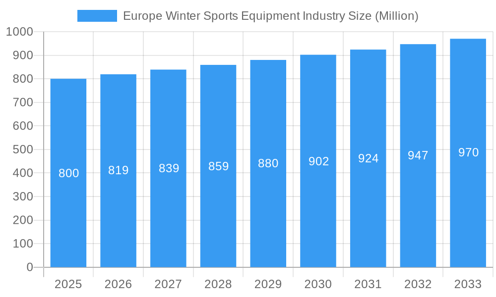Europe Winter Sports Equipment Industry Market Size and Forecast (2024-2030)